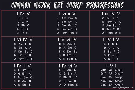 Building the Narrative: Chord Progressions for the Verses