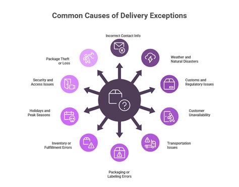 Delivery Exception: For Unexpected Delays & Setbacks