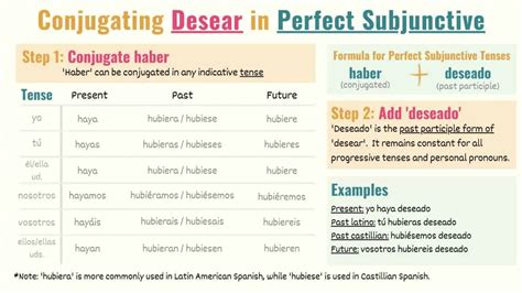 Mastering the Verb "To Wish" (Desear)