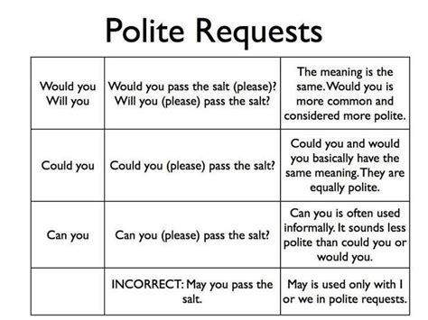 Overly Formal & Polite Requests