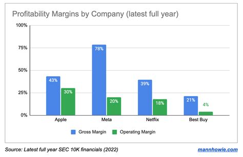 Putting it in Perspective: Comparisons to Other Major Non-Profits