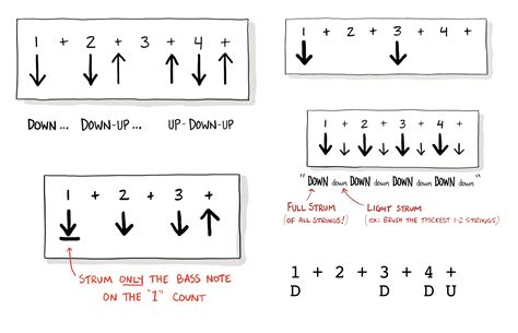 Spicing Up Your Strum: Rhythmic Patterns to Try