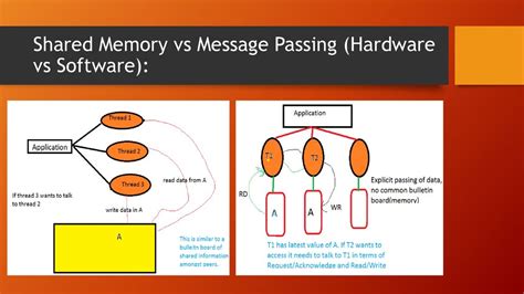 The Bridge: Messages Sparked by a Shared Memory