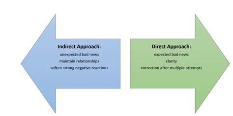 The Direct Approach: For When You Mean Business