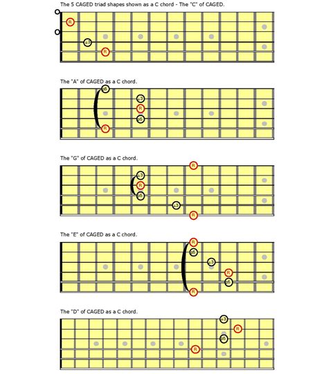 The Foundational Shapes: Your Chord Vocabulary