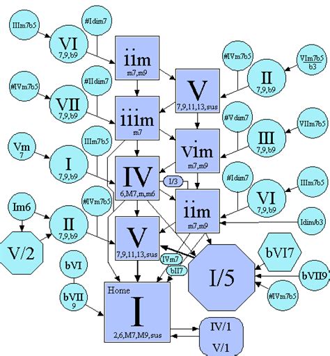 The Full Song Map: Chords for Every Single Section