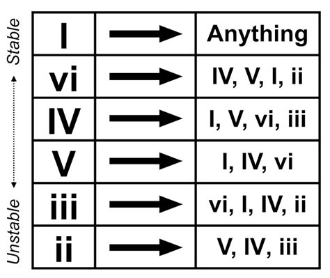 The Song's Roadmap: Chord Progressions for Each Section