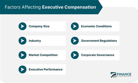 The "Why" Behind the Paycheck: Factors That Determine Executive Compensation