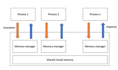 Wishes That Recall a Shared Memory