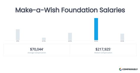 Understanding the Make-A-Wish Foundation CEO Salary: A Guide for Donors and Supporters
